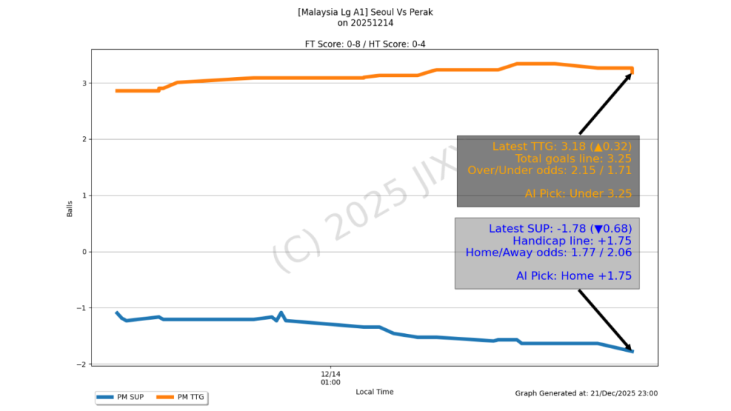 A graph showing the betting pattern on the A1 league match between Perak FC and FC Seoul Phoenix on Dec 14, 2025.