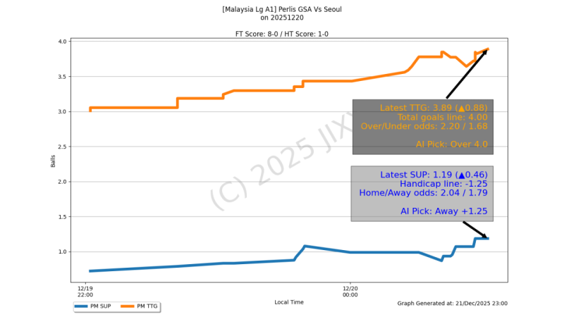 The betting pattern between Perlis GSA and Seoul Phoenix FC in the A1 league held on Dec 20, 2025.