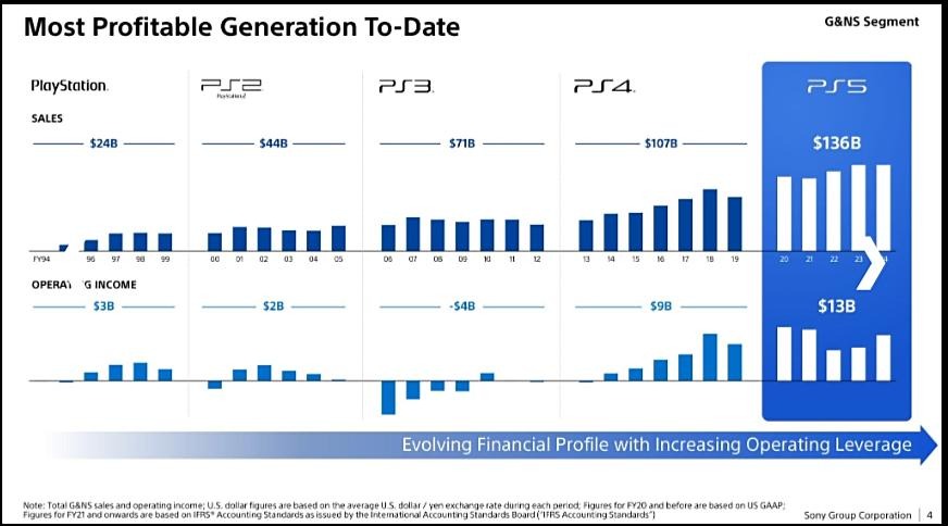 Graph of digital sales from Sony Group.